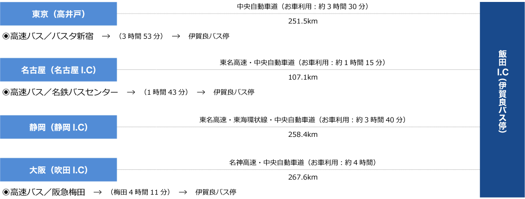 お車・高速バスをご利用の場合