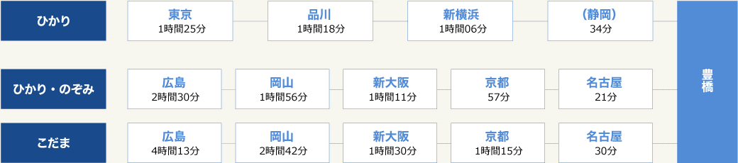 豊橋までの所要時間（東海道新幹線）